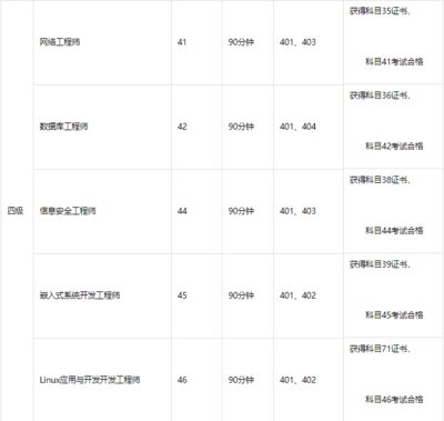 软考高级含金量排序,软考过了就有职称吗