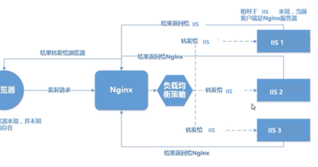 nginx负载均衡47层,nginx负载均衡502