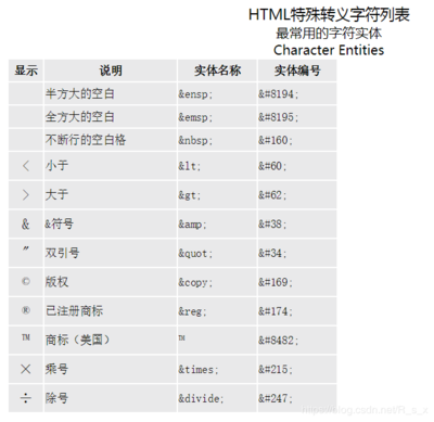 html常用转义字符表,html 转义