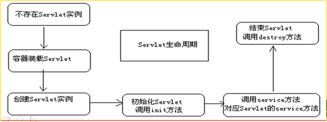 servlet接口的方法,servletconfig接口