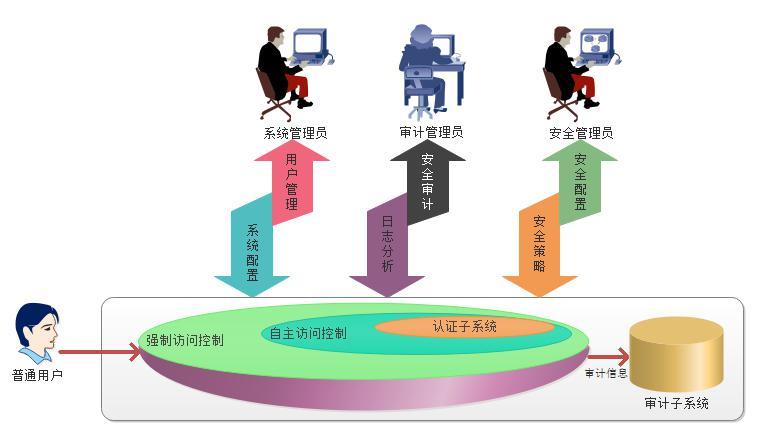 数据库管理系统五大功能,数据库管理系统的功能有哪些?