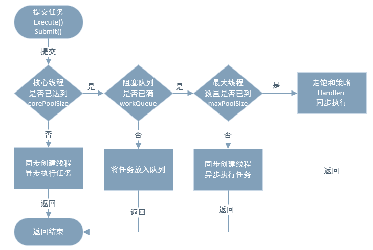 线程池submit和execute区别,线程池的submit方法