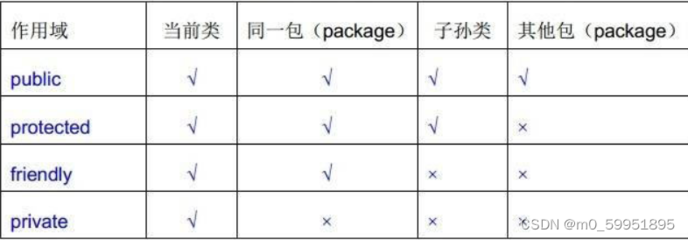 protected修饰的方法,protected的用法