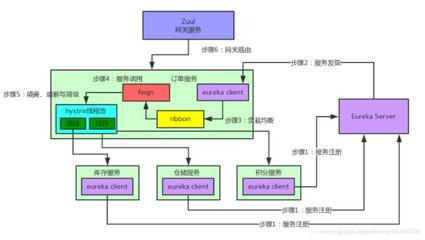 springcloud五大组件以及使用原理,springcloud各组件原理