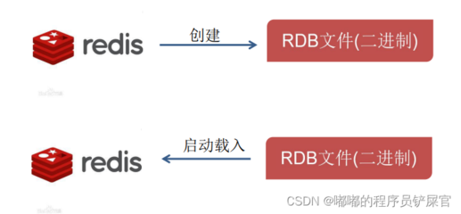 redis关闭rdb持久化,redis关闭持久化命令