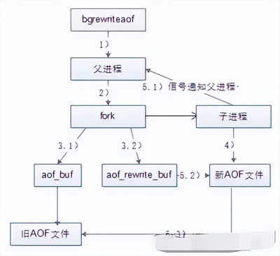 redis开启持久化,redis如何开启持久化