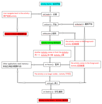 activity生命周期方法,activity生命周期有几种状态