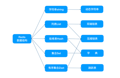 redis的数据类型有哪些,redis常用的数据类型以及每种数据类型的特点