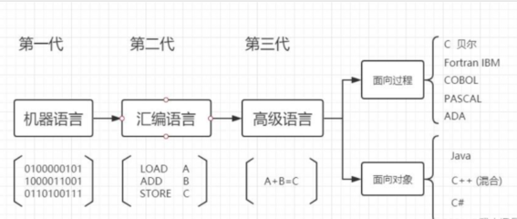 汇编语言是一种什么语言低级语言,汇编语言是一种低级语言吗