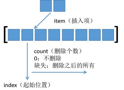 js中splice()方法,js中splice方法删除不了