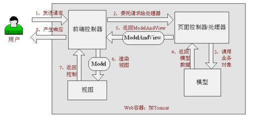 springmvc请求处理流程,springmvc请求处理过程