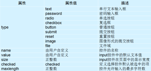 input的type属性有哪些,5种inputtype的属性值