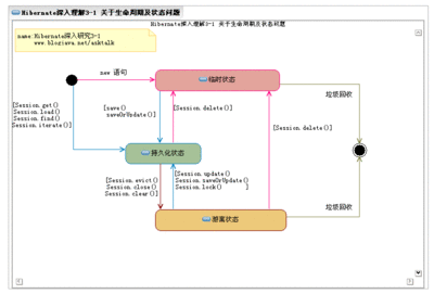 关于hibernateflush的信息