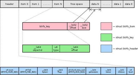 linux文件系统结构,linux文件系统结构可以分为