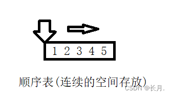 顺序表的结构体定义,顺序表结构体定义了如何初始化