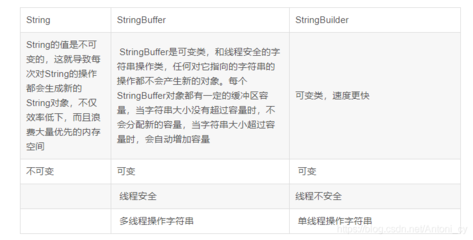 stringbuilder和stringbuffer线程安全,stringbuilder线程不安全的例子