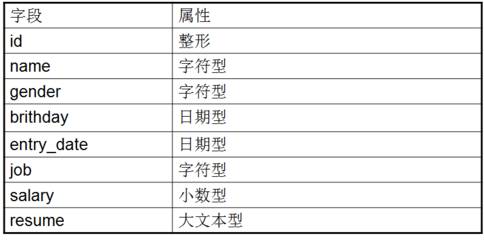 mysql创建一个员工表,mysql创建一个数据表