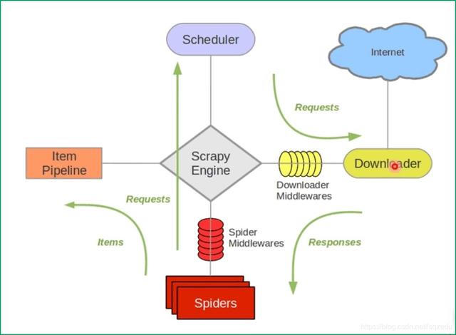 scrapy框架的特点,scrapy框架的优缺点