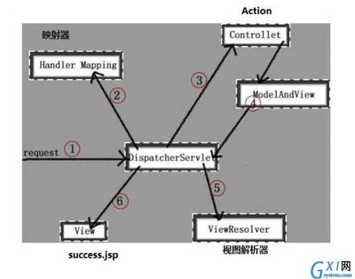 springmvc工作流程每一步,springmvc工作原理和工作流程