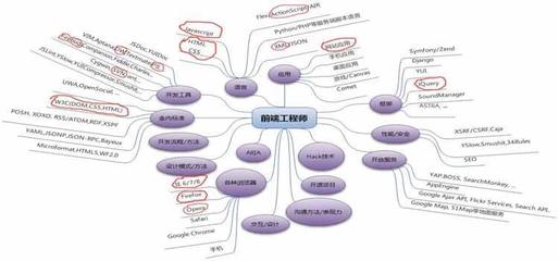 前端开发学习路线,前端开发必学