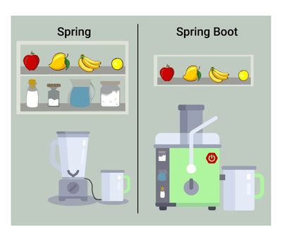 springboot其实就是spring,springboot相比spring