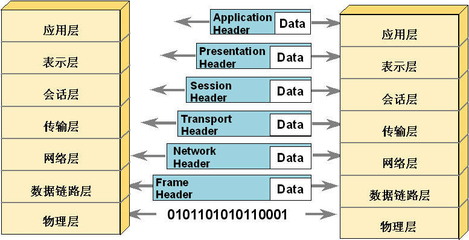 osi七层模型图片,osi七层模型大白话