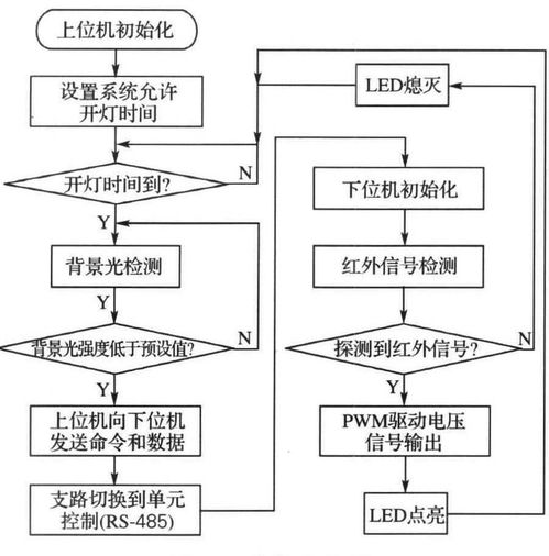 智能路灯设计方案[智能路灯系统流程设计]